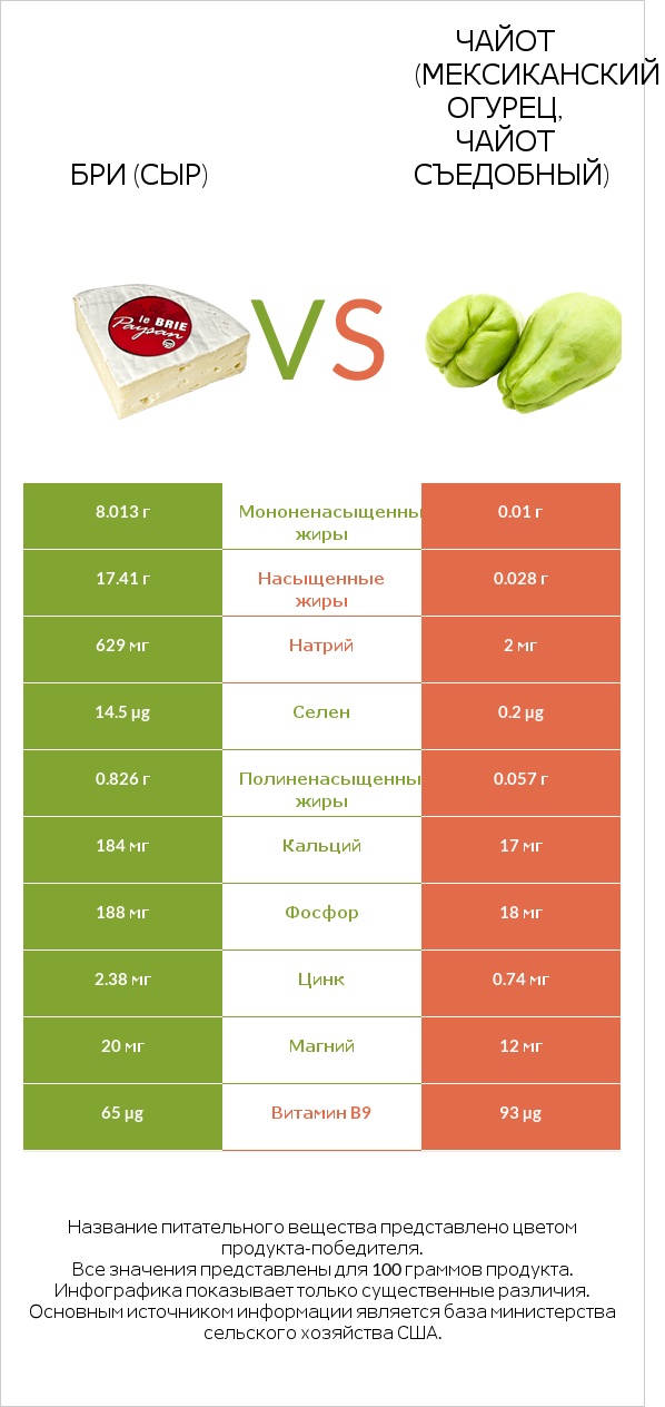 Бри (сыр) vs Чайот (мексиканский огурец, чайот съедобный) infographic