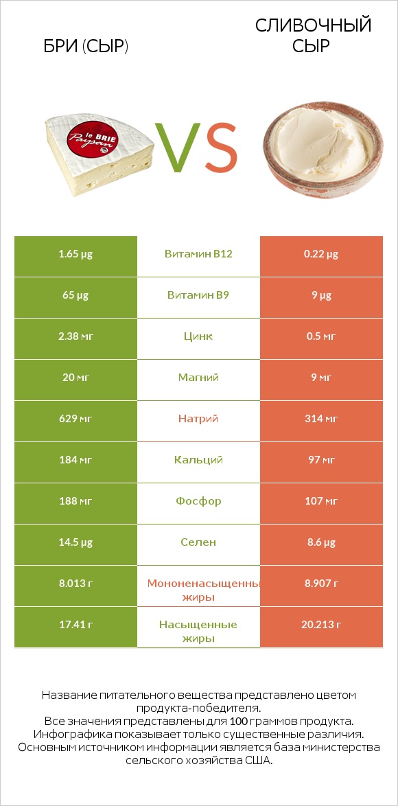 Бри (сыр) vs Сливочный сыр infographic