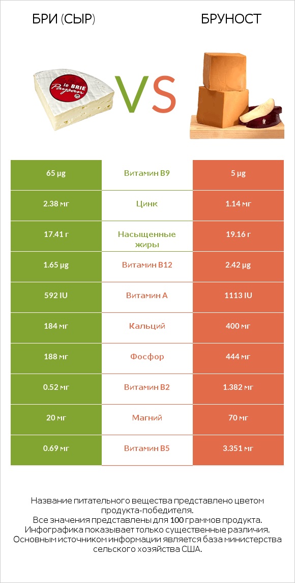 Бри (сыр) vs Бруност infographic