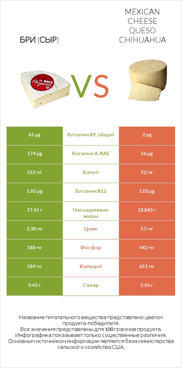 Бри (сыр) vs Mexican Cheese queso chihuahua infographic
