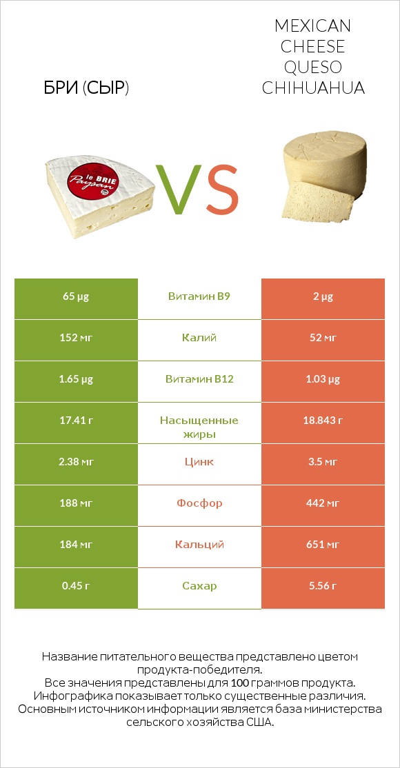 Бри (сыр) vs Mexican Cheese queso chihuahua infographic