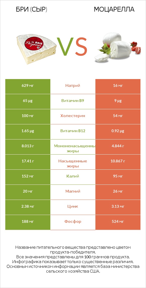 Бри (сыр) vs Моцарелла infographic