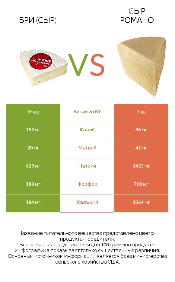 Бри (сыр) vs Cыр Романо infographic