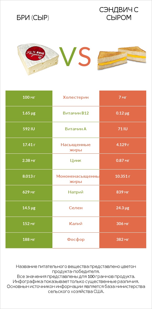 Бри (сыр) vs Сэндвич с сыром infographic