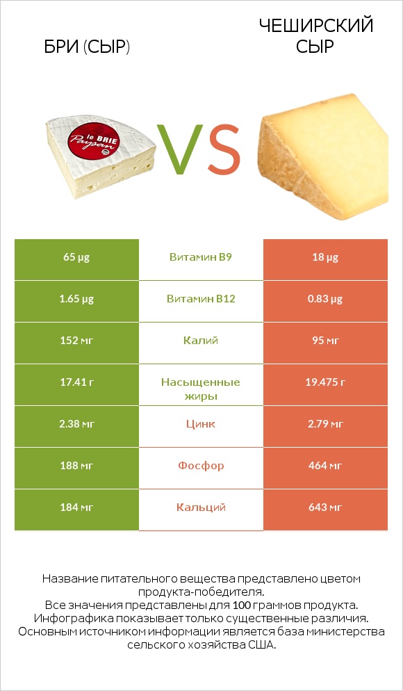 Бри (сыр) vs Чеширский сыр infographic