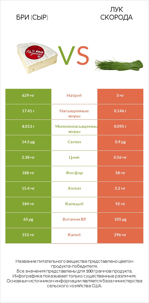 Бри (сыр) vs Лук скорода infographic