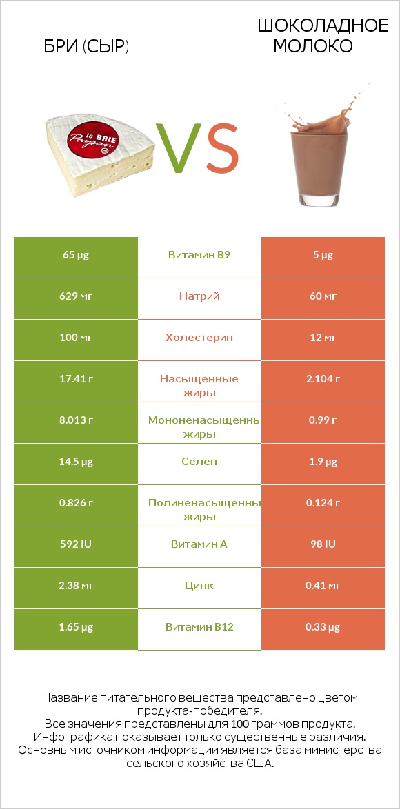 Бри (сыр) vs Шоколадное молоко infographic