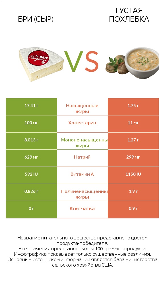 Бри (сыр) vs Густая похлебка infographic