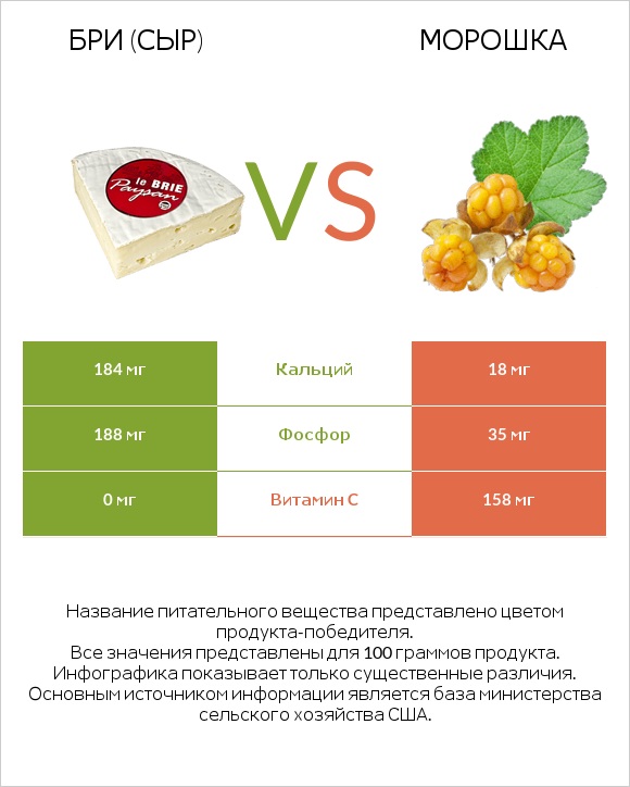 Бри (сыр) vs Морошка infographic