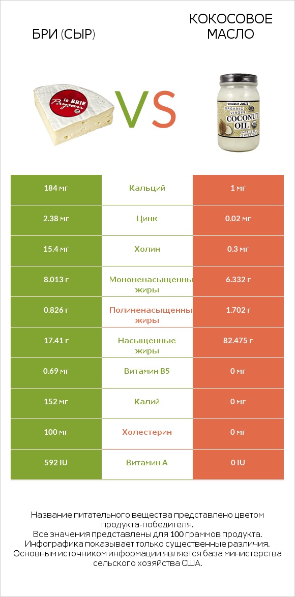 Бри (сыр) vs Кокосовое масло infographic