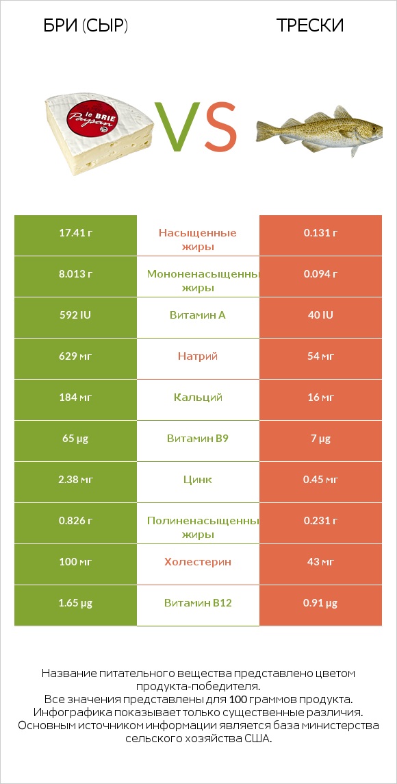 Бри (сыр) vs Трески infographic