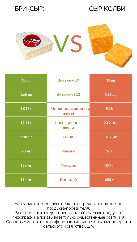 Бри (сыр) vs сыр-колби infographic