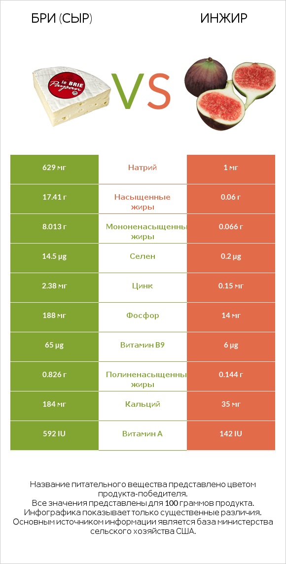 Бри (сыр) vs Инжир infographic