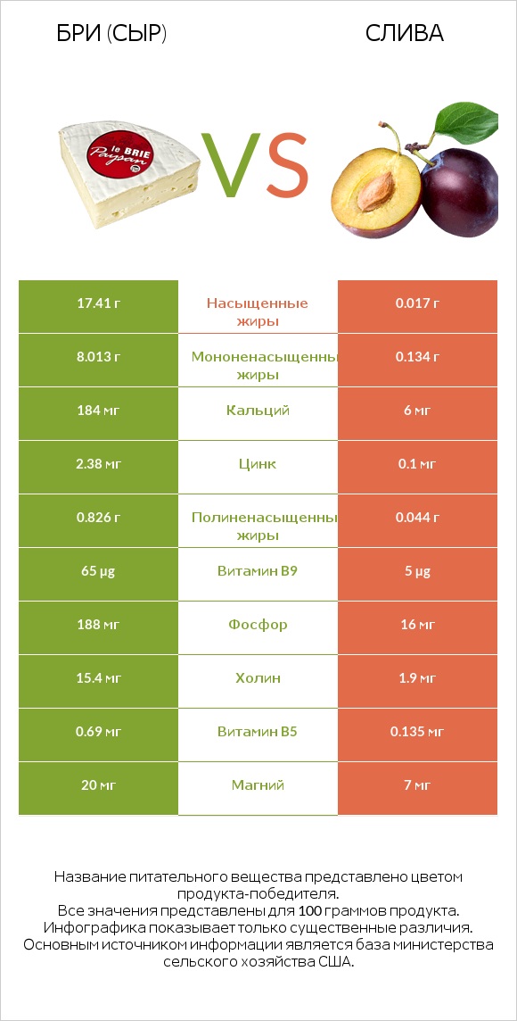 Бри (сыр) vs Слива infographic