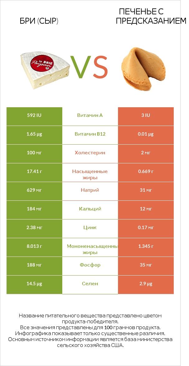 Бри (сыр) vs Печенье с предсказанием infographic