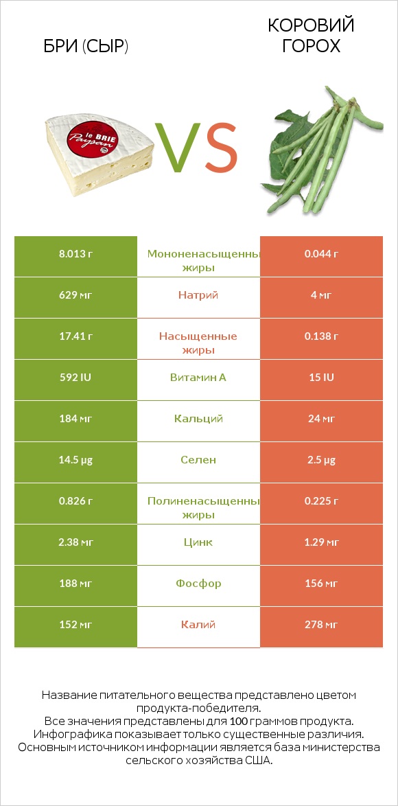 Бри (сыр) vs Коровий горох infographic