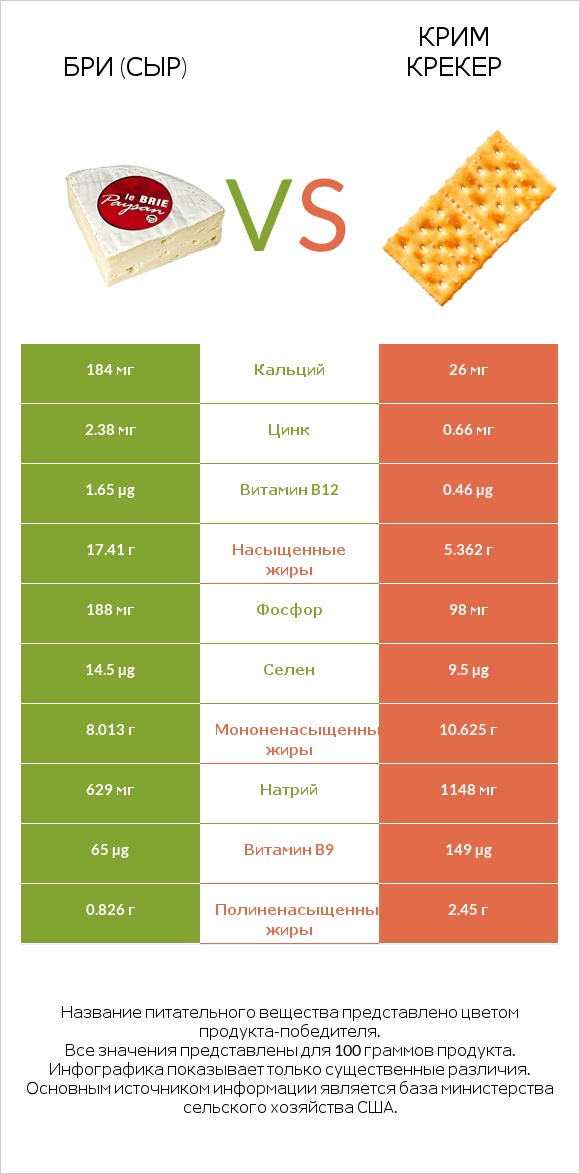 Бри (сыр) vs Крим Крекер infographic