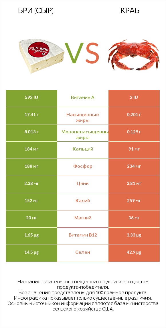 Бри (сыр) vs Краб infographic