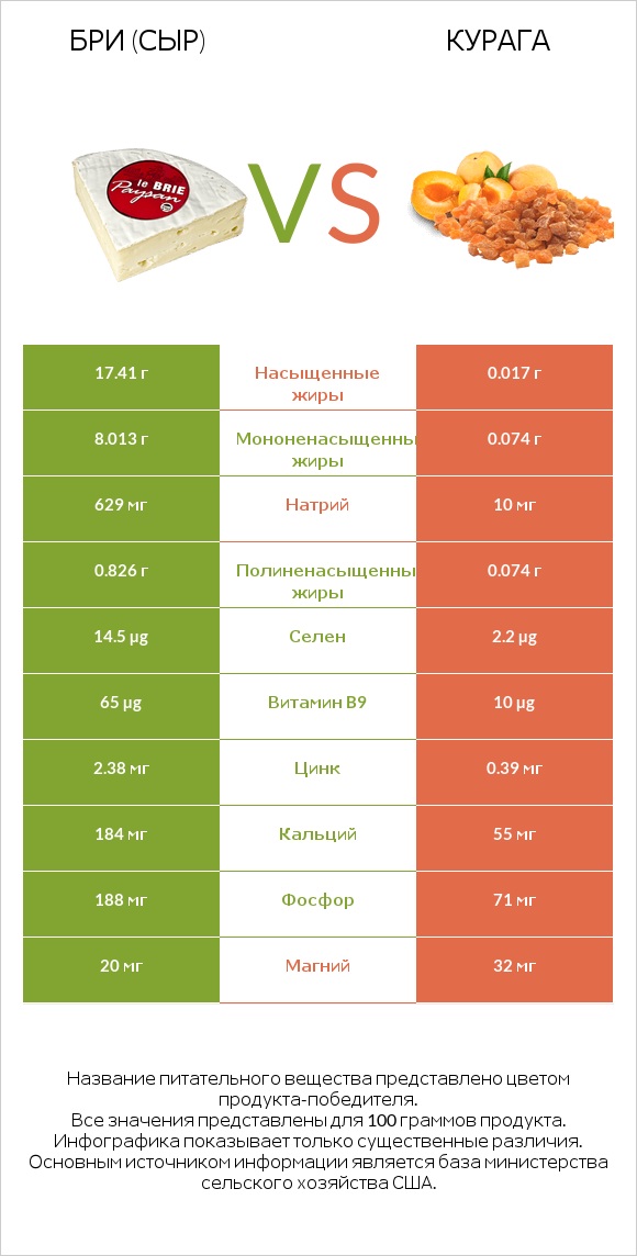 Бри (сыр) vs Курага infographic