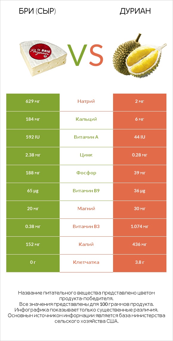 Бри (сыр) vs Дуриан infographic