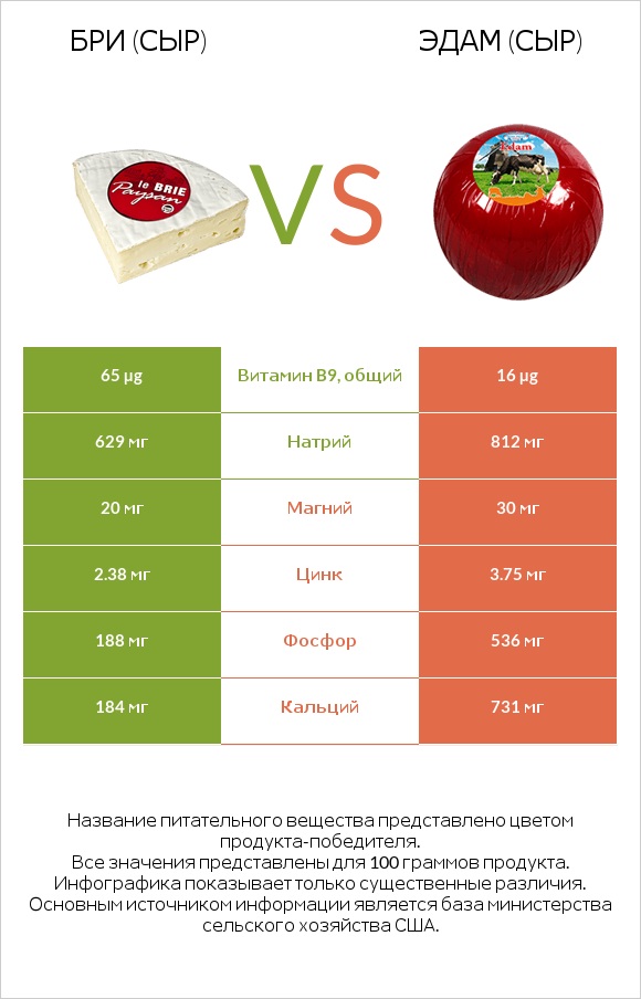 Бри (сыр) vs Эдам (сыр) infographic