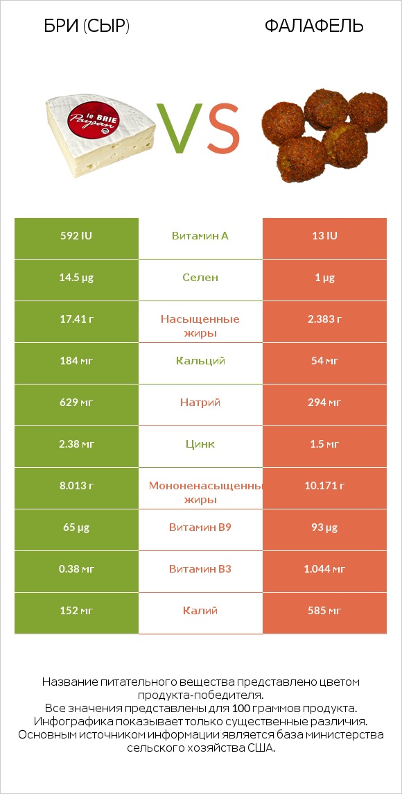 Бри (сыр) vs Фалафель infographic