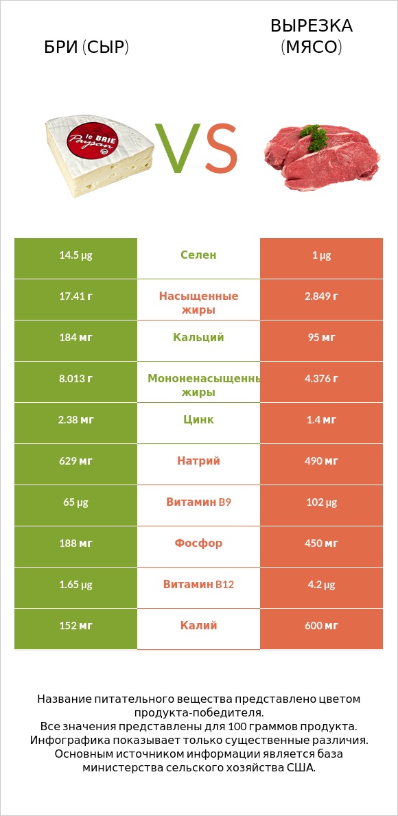 Бри (сыр) vs Вырезка (мясо) infographic