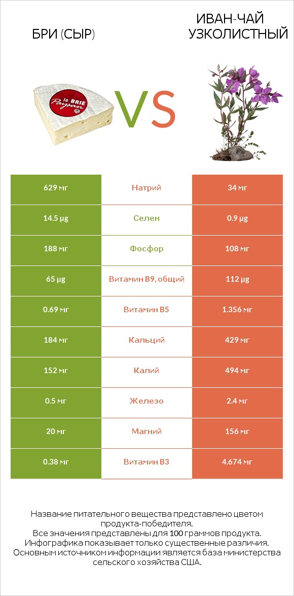 Бри (сыр) vs Иван-чай узколистный infographic