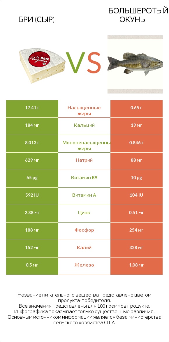Бри (сыр) vs Большеротый окунь infographic