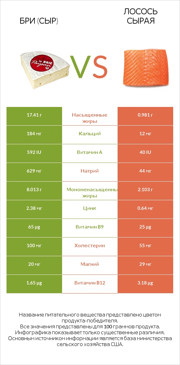 Бри (сыр) vs Лосось сырая infographic