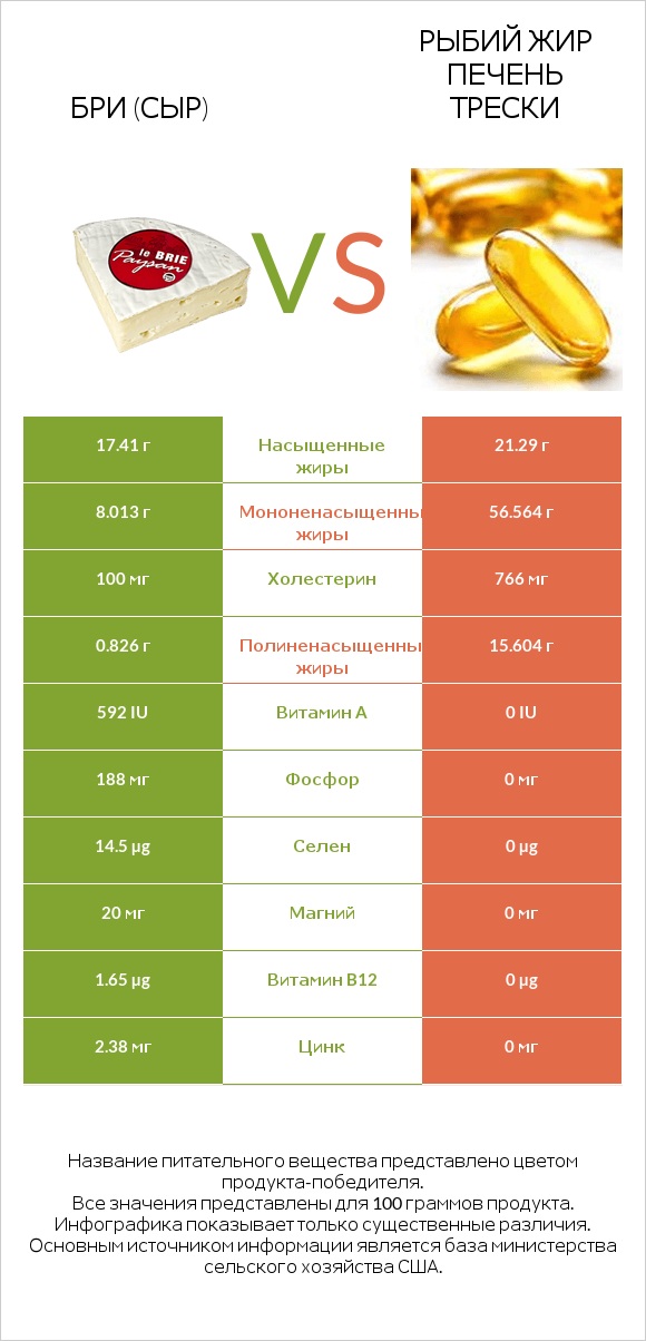 Бри (сыр) vs Рыбий жир печень трески infographic