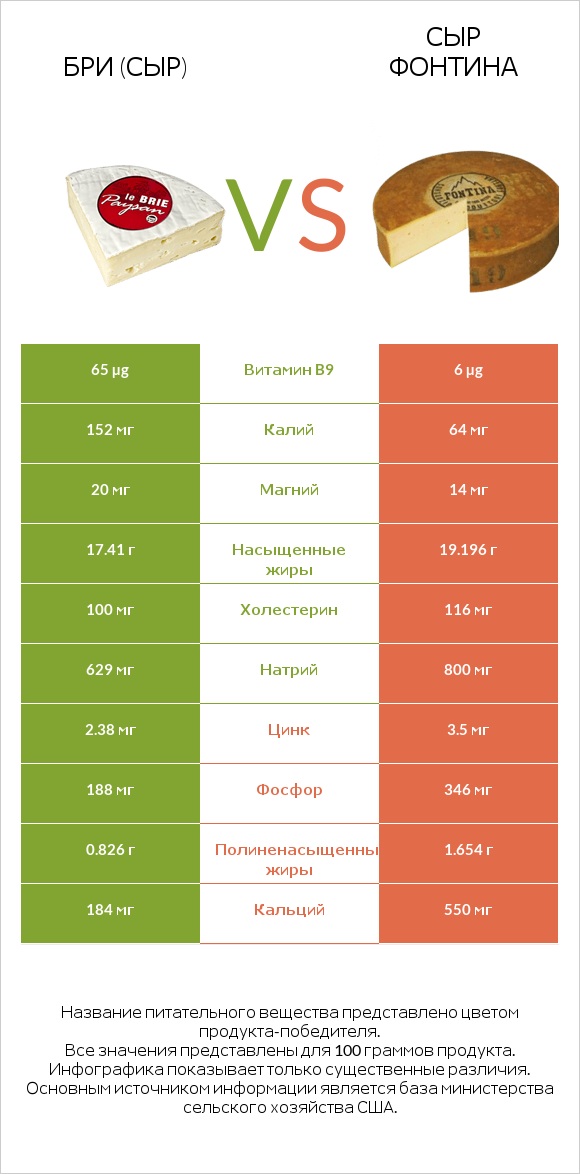 Бри (сыр) vs Сыр Фонтина infographic