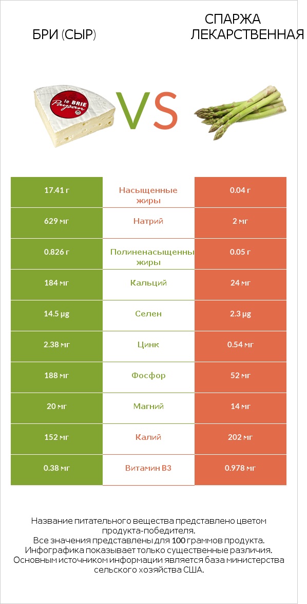 Бри (сыр) vs Спаржа лекарственная infographic