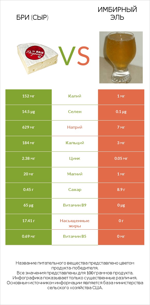 Бри (сыр) vs Имбирный эль infographic