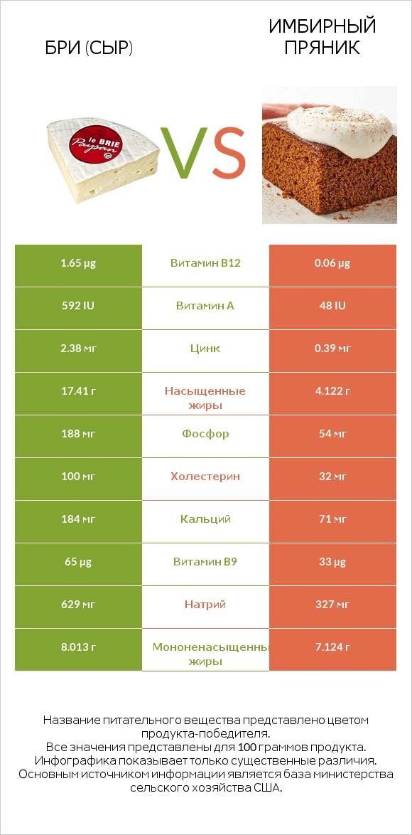 Бри (сыр) vs Имбирный пряник infographic