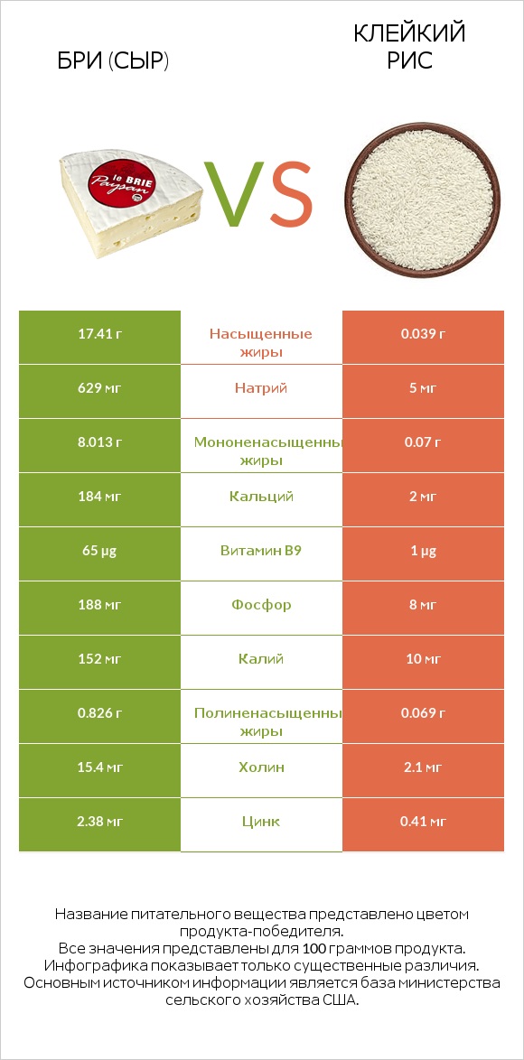 Бри (сыр) vs Клейкий рис infographic