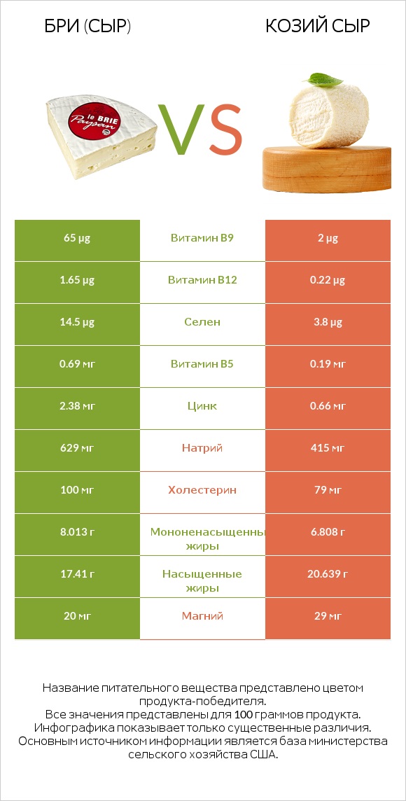 Бри (сыр) vs Козий сыр infographic