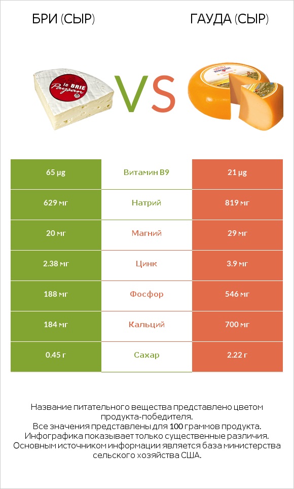 Бри (сыр) vs Гауда (сыр) infographic