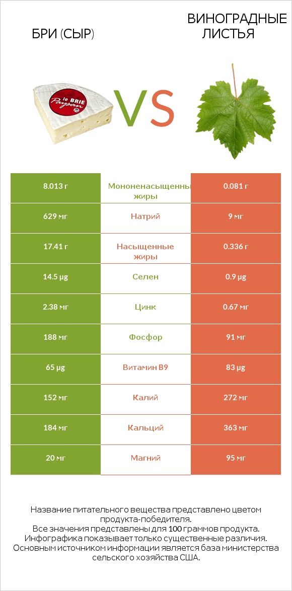 Бри (сыр) vs Виноградные листья infographic