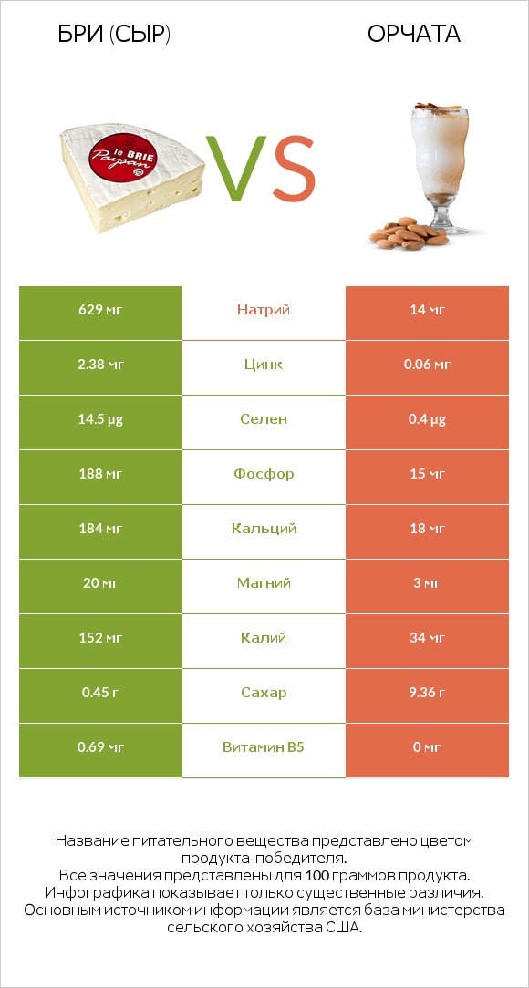 Бри (сыр) vs Орчата infographic