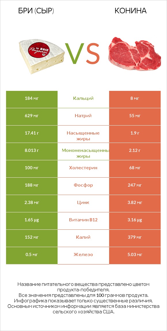 Бри (сыр) vs Конина infographic