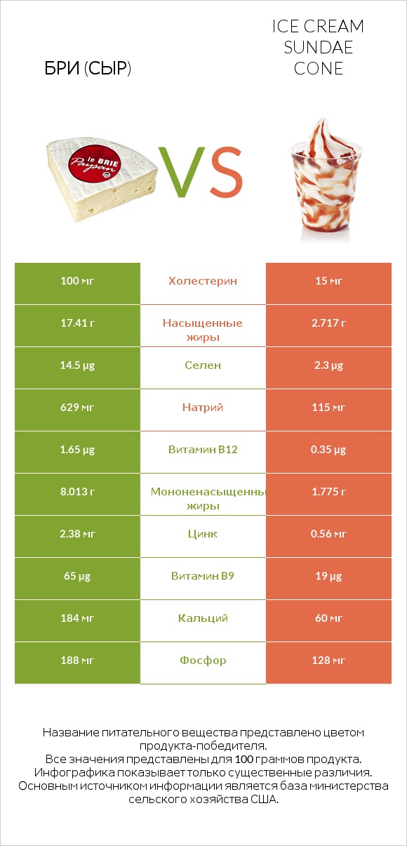 Бри (сыр) vs Ice cream sundae cone infographic