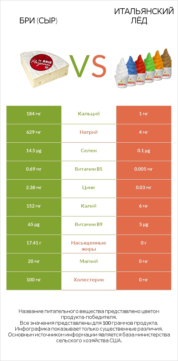 Бри (сыр) vs Итальянский лёд infographic