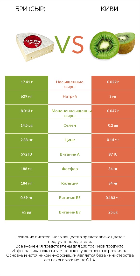 Бри (сыр) vs Киви infographic