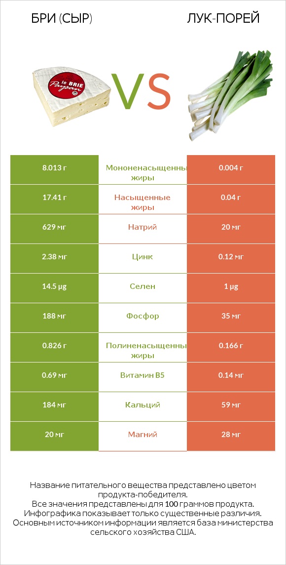 Бри (сыр) vs Лук-порей infographic