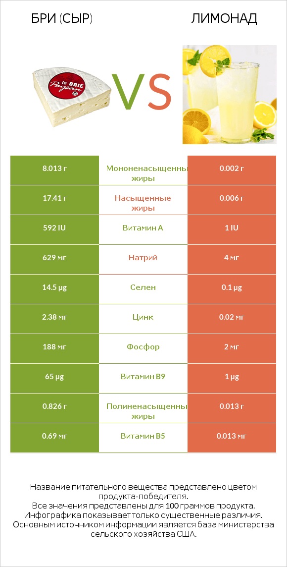Бри (сыр) vs Лимонад infographic