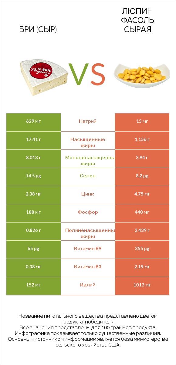 Бри (сыр) vs Люпин Фасоль сырая infographic