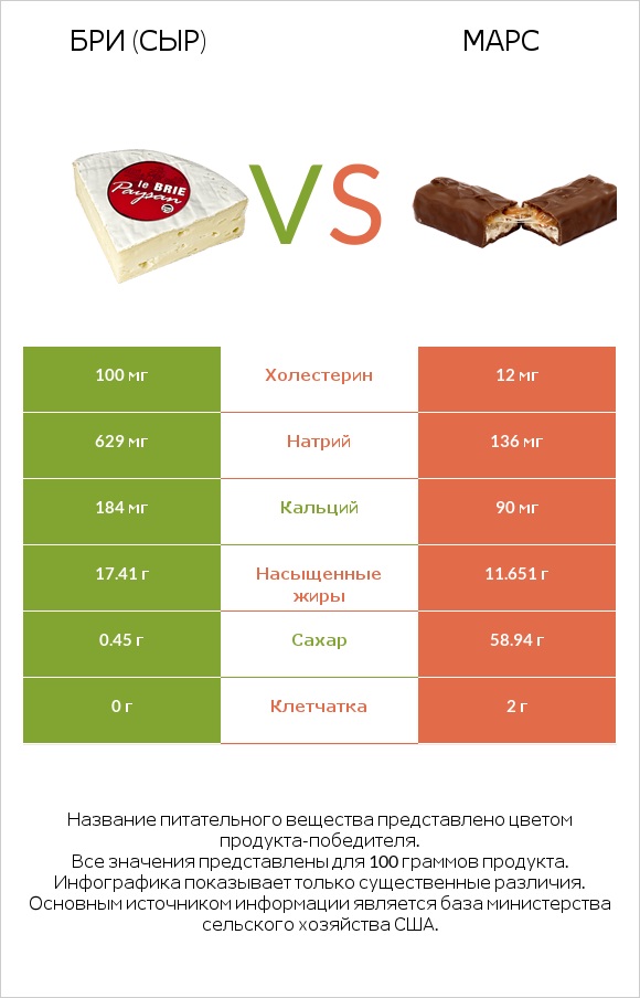 Бри (сыр) vs Марс infographic