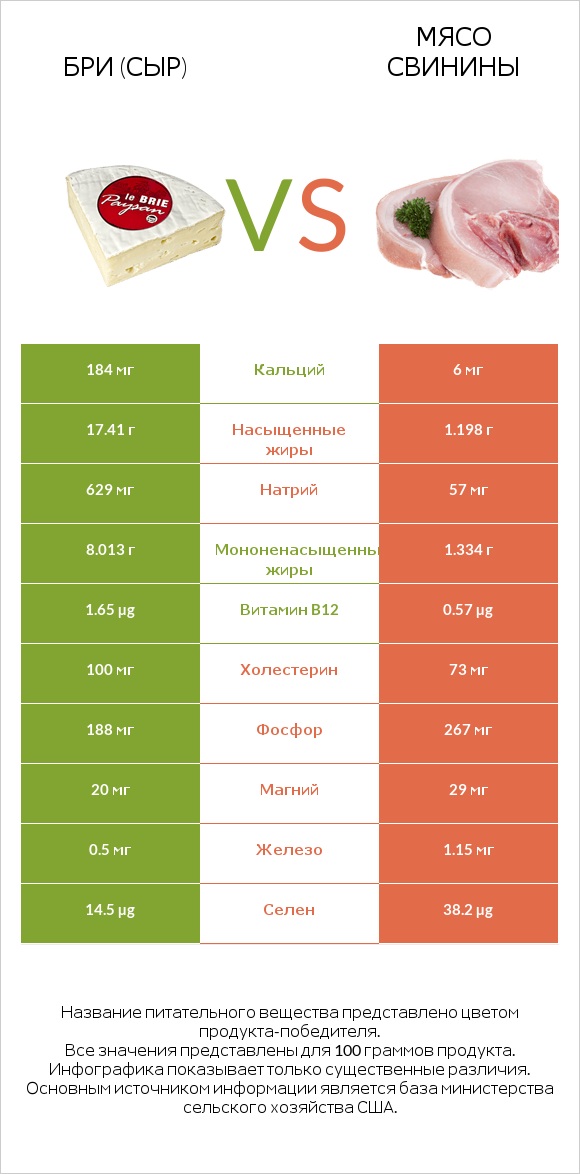 Бри (сыр) vs Мясо свинины infographic