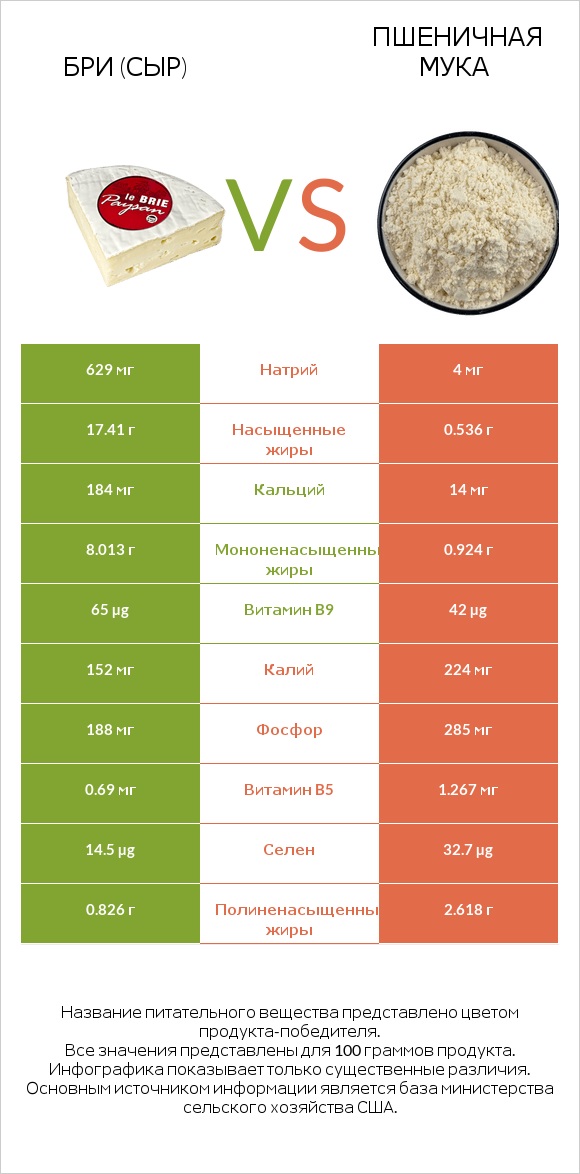 Бри (сыр) vs Пшеничная мука infographic